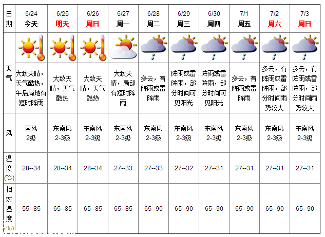 深圳天氣（6.24）：天氣酷熱 氣溫28-34℃