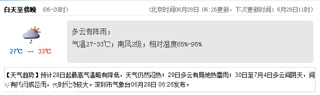 <a href=http://www.32tj.com/shenzhen/ target=_blank class=infotextkey>深圳</a>天氣（6.28）：多云有陣雨 氣溫27-33℃