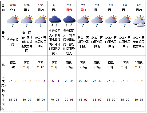 深圳天氣（6.28）：多云有陣雨 氣溫27-33℃