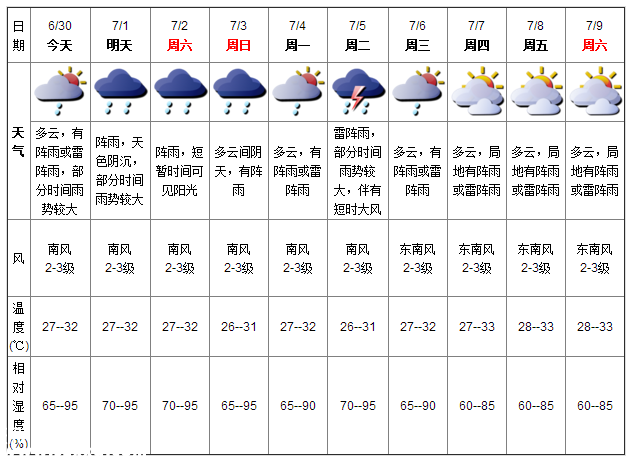 深圳天氣（6.30）：有陣雨或雷雨 氣溫27-32℃