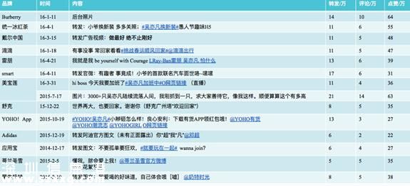 吳亦凡“約炮門”半月后，代言仍不斷，漲了十萬粉！