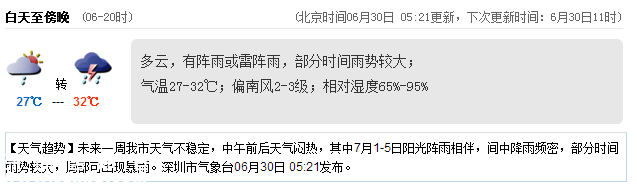 <a href=http://www.32tj.com/shenzhen/ target=_blank class=infotextkey>深圳</a>天氣（6.30）：有陣雨或雷雨 氣溫27-32℃