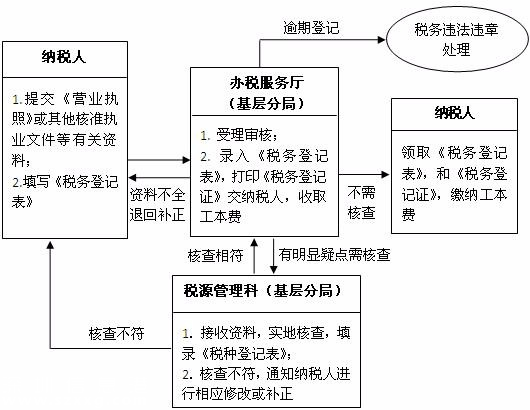 稅務(wù)登記<a href=http://www.32tj.com/zhuyishixiang/ target=_blank class=infotextkey>注意事項</a>有哪些？