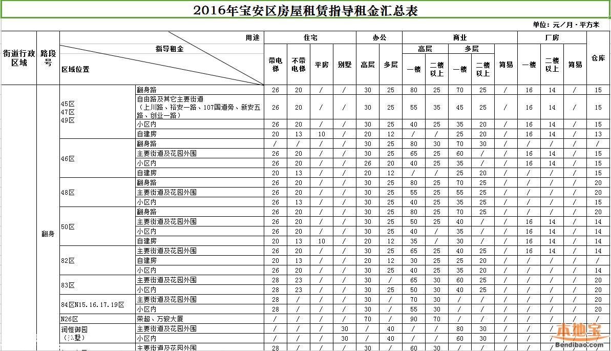 2016年深圳市房屋租賃指導租金表(全)