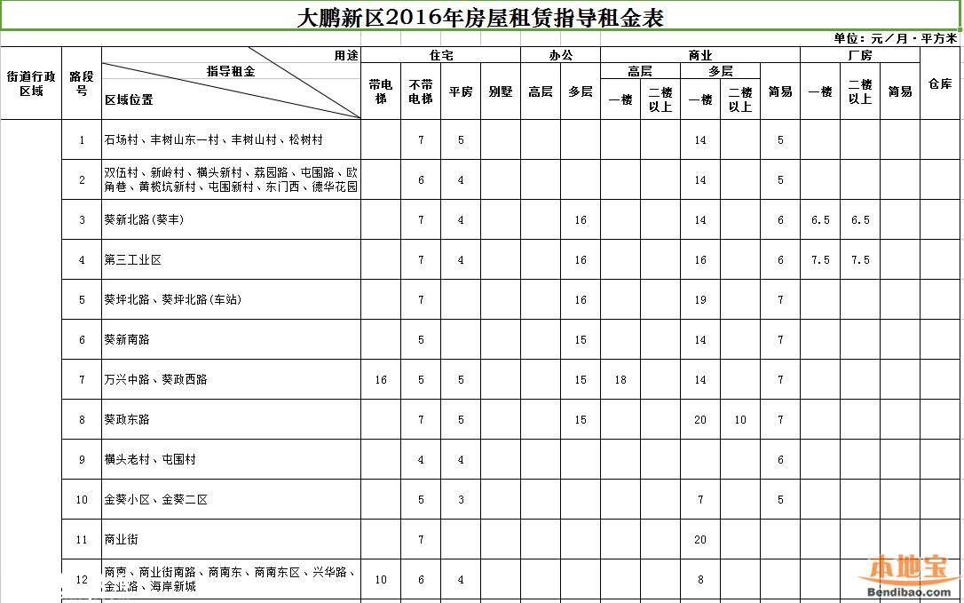 2016年深圳市房屋租賃指導租金表(全)