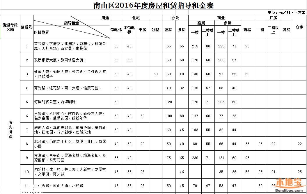 2016年深圳市房屋租賃指導租金表(全)