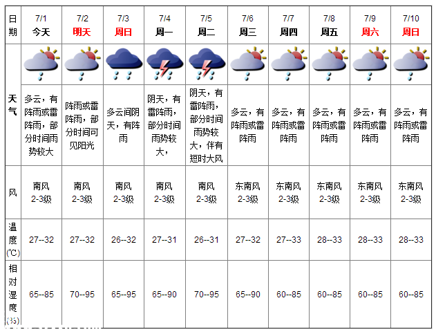 深圳天氣（7.1）：陣雨或雷陣雨 氣溫27-32℃