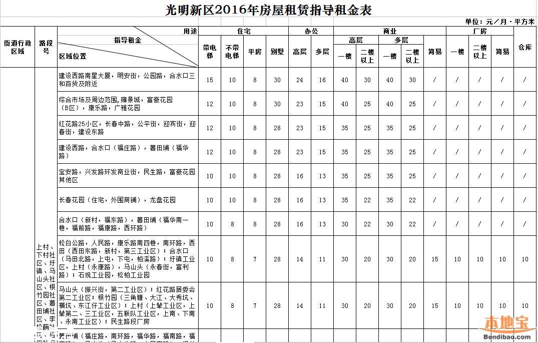 2016年深圳市房屋租賃指導租金表(全)