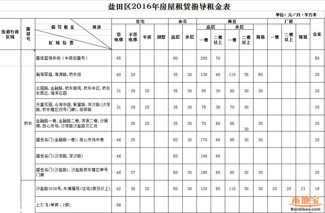 2016年深圳市房屋租賃指導租金表(全)