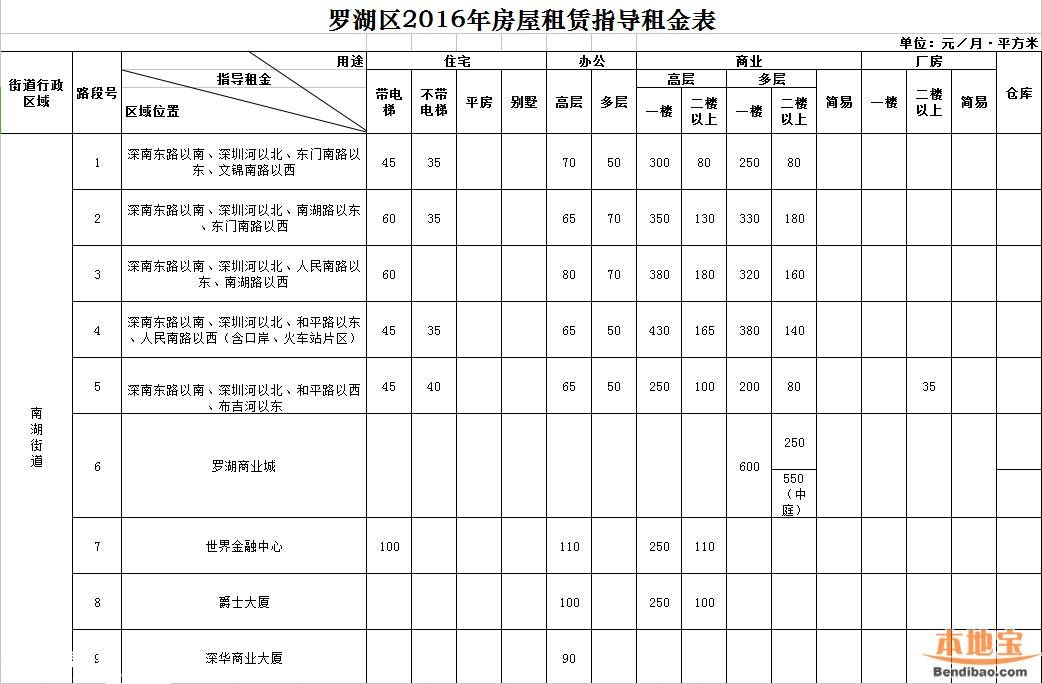 2016年深圳市房屋租賃指導租金表(全)