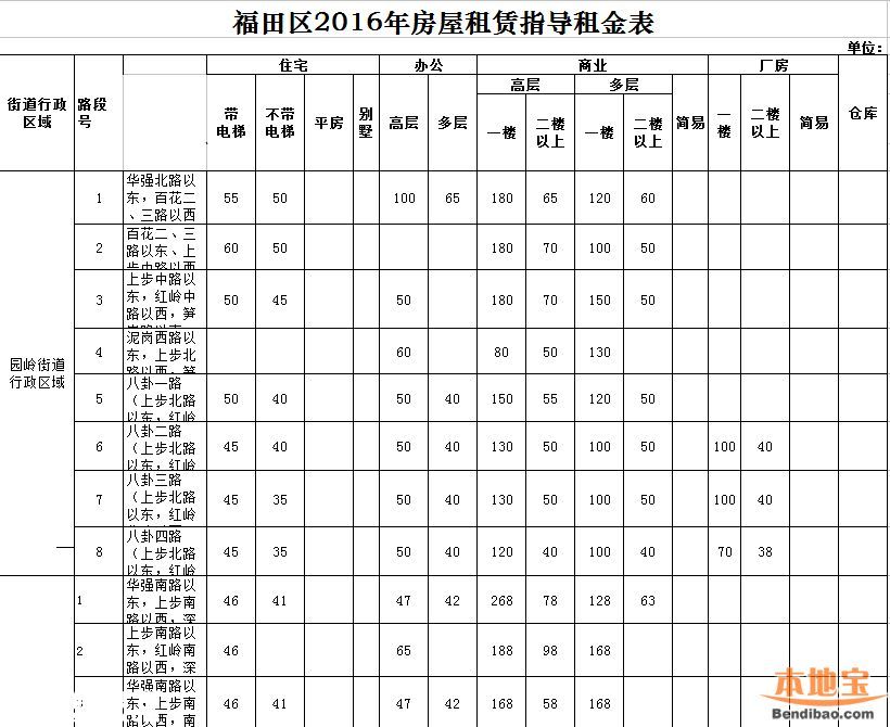 2016年深圳市房屋租賃指導租金表(全)