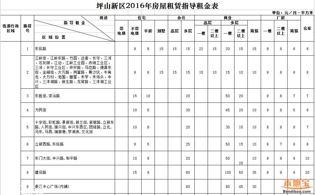 2016年深圳市房屋租賃指導租金表(全)