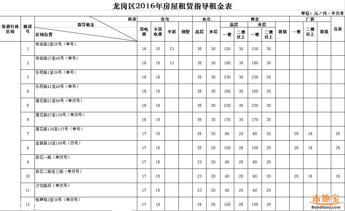 2016年深圳市房屋租賃指導租金表(全)