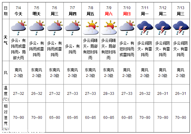 深圳天氣（7.4）：陣雨或雷陣雨 氣溫27-32℃