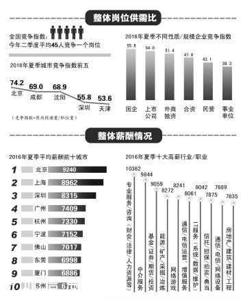 來深圳畢業(yè)生期望月薪：6000~8000元