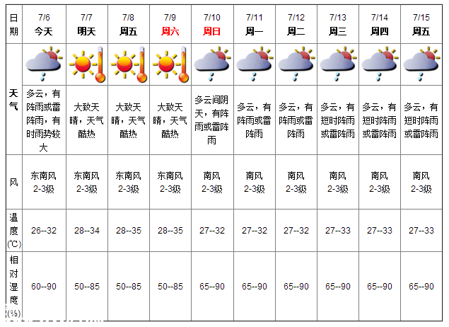 深圳天氣（7.6）：陣雨或雷陣雨 氣溫26-32℃