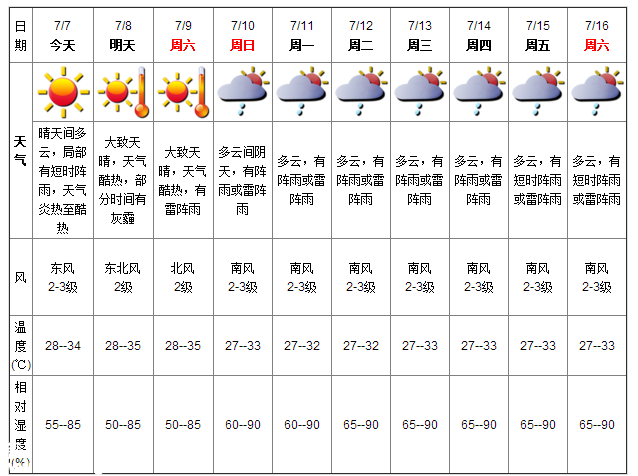 深圳天氣（7.7）：晴天間多云 氣溫27-34℃