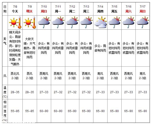 深圳天氣（7.8）：晴天間多云 氣溫28-35℃