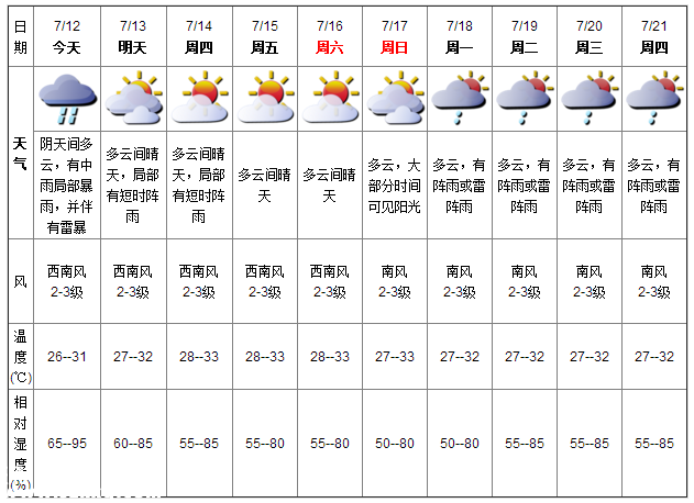 深圳天氣（7.12）：中雨局部暴雨 氣溫26-31℃