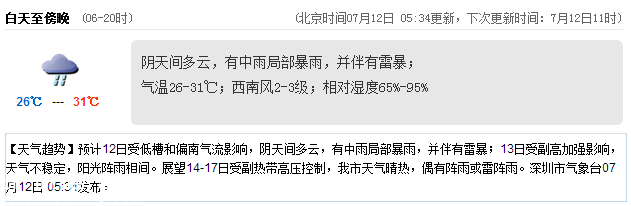 <a href=http://www.32tj.com/shenzhen/ target=_blank class=infotextkey>深圳</a>天氣（7.12）：中雨局部暴雨 氣溫26-31℃