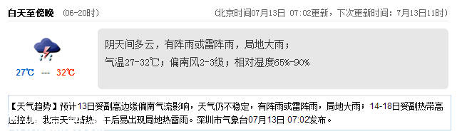 <a href=http://www.32tj.com/shenzhen/ target=_blank class=infotextkey>深圳</a>天氣（7.13）：陣雨或雷陣雨 氣溫27-32℃