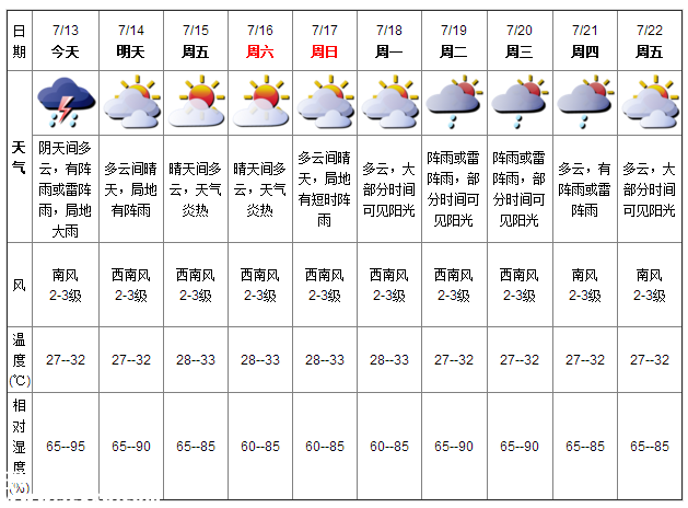 深圳天氣（7.13）：陣雨或雷陣雨 氣溫27-32℃