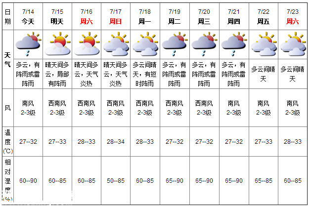 深圳天氣（7.14）：陣雨或雷陣雨 氣溫27-32℃