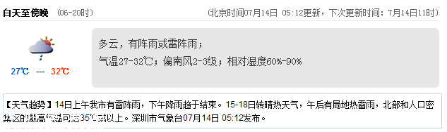 <a href=http://www.32tj.com/shenzhen/ target=_blank class=infotextkey>深圳</a>天氣（7.14）：陣雨或雷陣雨 氣溫27-32℃