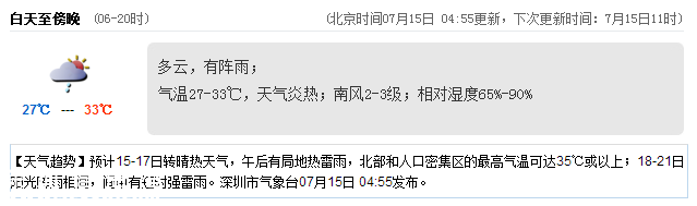 <a href=http://www.32tj.com/shenzhen/ target=_blank class=infotextkey>深圳</a>天氣（7.15）：炎熱有陣雨 氣溫27-33℃
