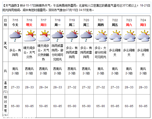 深圳天氣（7.15）：炎熱有陣雨 氣溫27-33℃