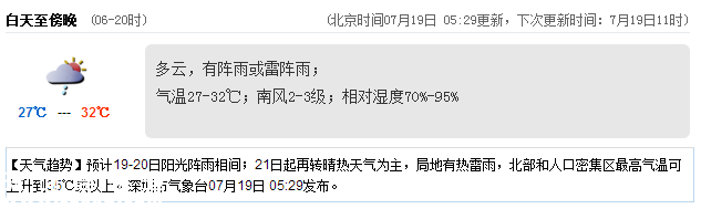 <a href=http://www.32tj.com/shenzhen/ target=_blank class=infotextkey>深圳</a>天氣（7.19）：陣雨或雷陣雨 氣溫27-32℃