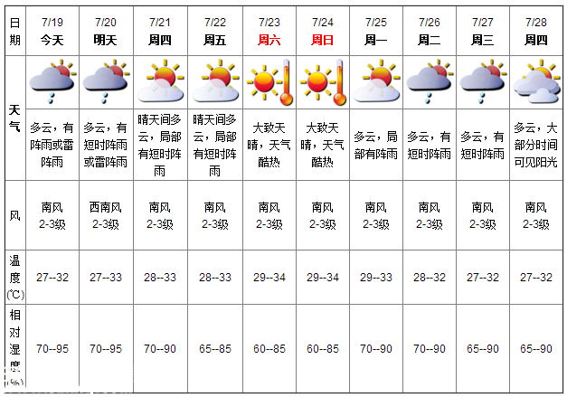 深圳天氣（7.19）：陣雨或雷陣雨 氣溫27-32℃