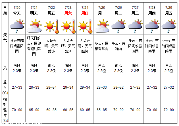 深圳天氣（7.20）：陣雨或雷陣雨 氣溫27-33℃