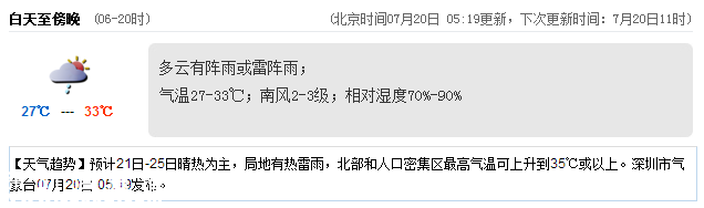 <a href=http://www.32tj.com/shenzhen/ target=_blank class=infotextkey>深圳</a>天氣（7.20）：陣雨或雷陣雨 氣溫27-33℃