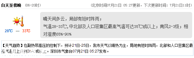 <a href=http://www.32tj.com/shenzhen/ target=_blank class=infotextkey>深圳</a>天氣（7.21）：晴天間多云 氣溫28-33℃