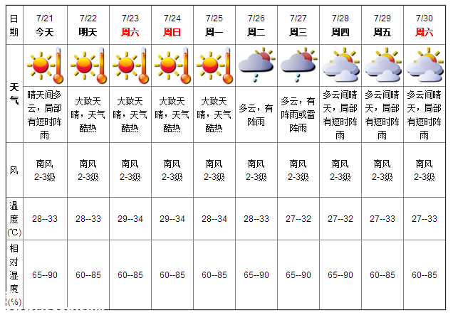 深圳天氣（7.21）：晴天間多云 氣溫28-33℃