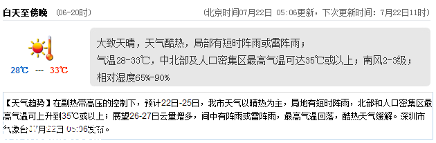 <a href=http://www.32tj.com/shenzhen/ target=_blank class=infotextkey>深圳</a>天氣（7.22）：天氣酷熱 氣溫28-33℃