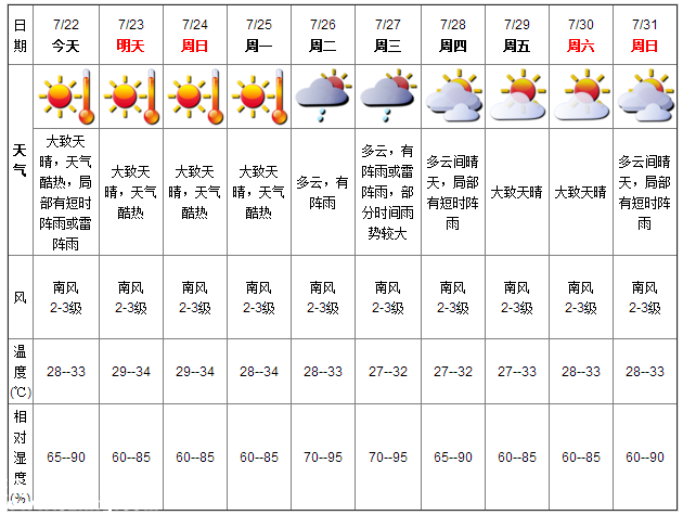 深圳天氣（7.22）：天氣酷熱 氣溫28-33℃