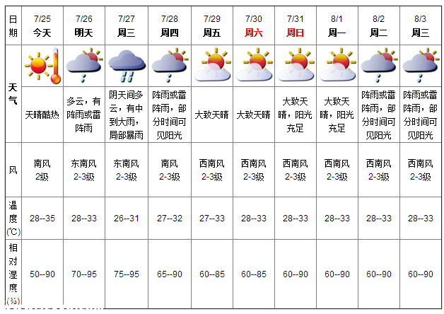 深圳天氣（7.25）：天氣酷熱 氣溫28-35℃