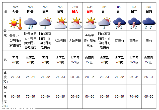 深圳天氣（7.26）：陣雨或雷陣雨 氣溫27-33℃