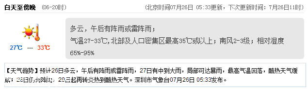 <a href=http://www.32tj.com/shenzhen/ target=_blank class=infotextkey>深圳</a>天氣（7.26）：陣雨或雷陣雨 氣溫27-33℃