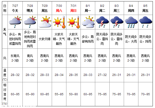深圳天氣（7.27）：陣雨或雷陣雨 氣溫28-32℃