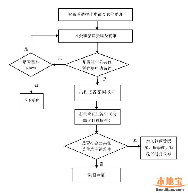 深圳廉租房公租房申請攻略(并軌后)