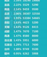 最新數(shù)據(jù)出爐！房價未來怎么走？看完這個就明白了