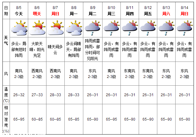 深圳天氣（8.5）：多云有陣雨 氣溫26-32℃