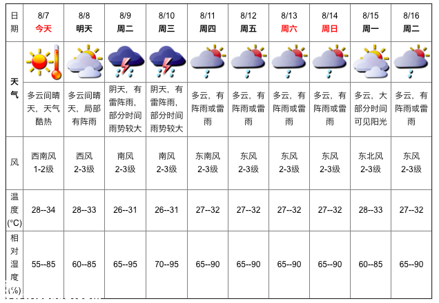 深圳天氣（8.7）：天氣酷熱 氣溫28-34℃