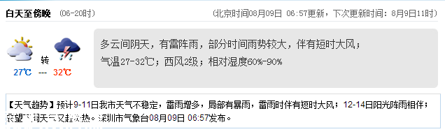 <a href=http://www.32tj.com/shenzhen/ target=_blank class=infotextkey>深圳</a>天氣（8.9）：陰天雷陣雨 氣溫27-32℃