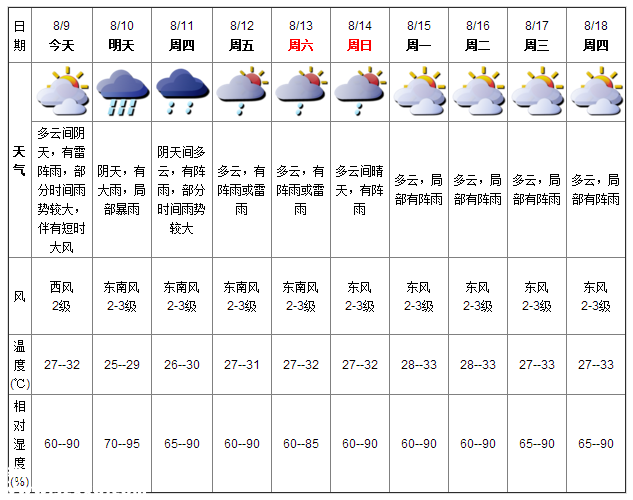 深圳天氣（8.9）：陰天雷陣雨 氣溫27-32℃