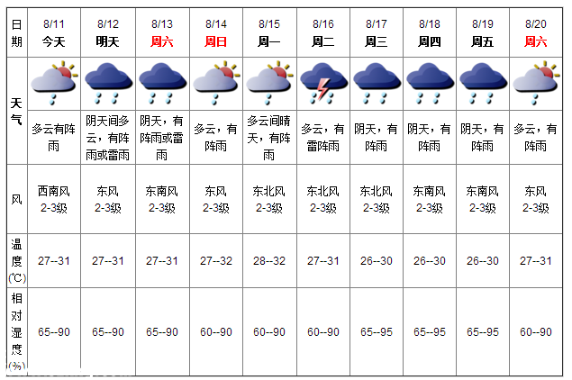 深圳天氣（8.11）：多云有陣雨 氣溫27-31℃