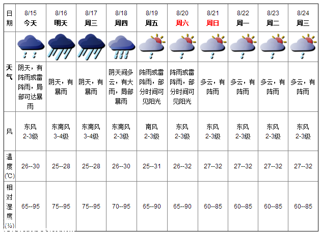 深圳天氣（8.15）：陰天有陣雨 氣溫26-30℃